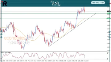 سعر اليورو مقابل الدولار يشهد ارتفاعًا بعد تراجع مستمر
